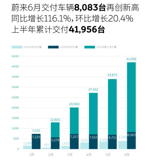 蔚來6月銷量解析 信息系統(tǒng)集成服務(wù)與低端子品牌布局