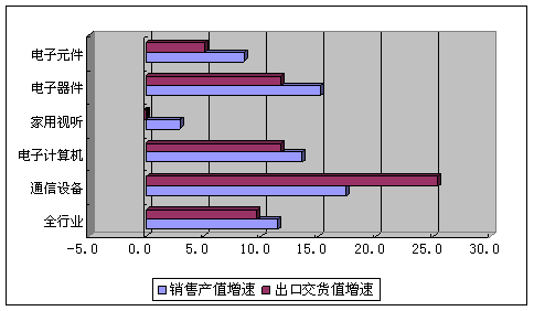 4月電子信息制造業(yè)增速放緩，信息系統(tǒng)集成服務(wù)成關(guān)注焦點(diǎn)